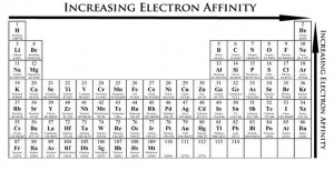 Electron affinity Trend
