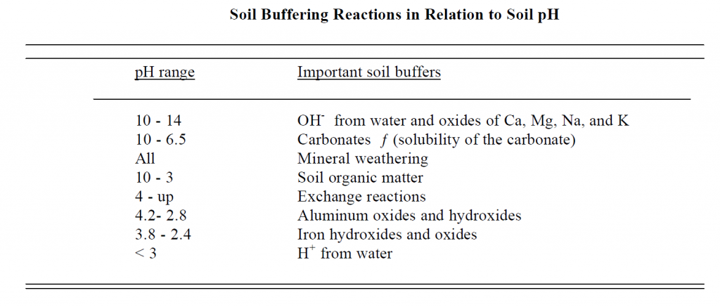 soil buffer