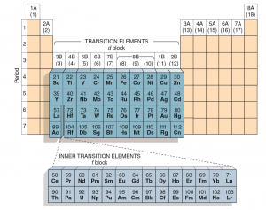 Transition Elements in the Periodic Table