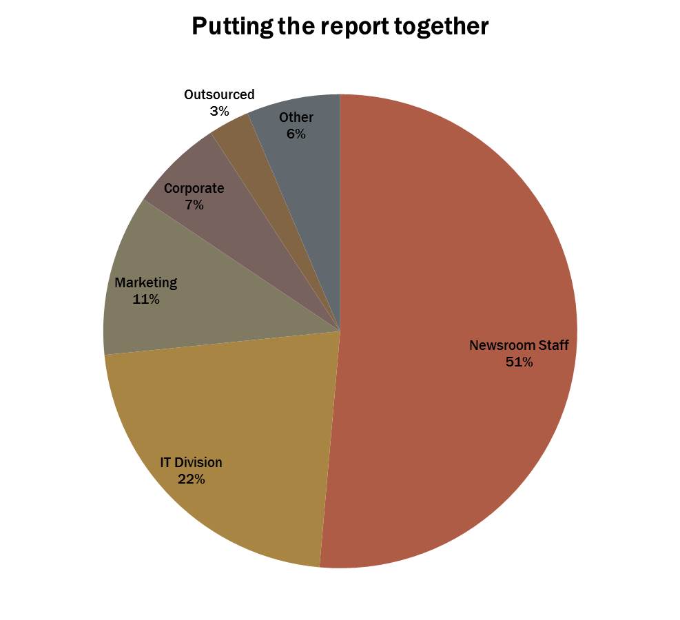Some 51% said their editorial staff monitors web metrics for the newsroom.