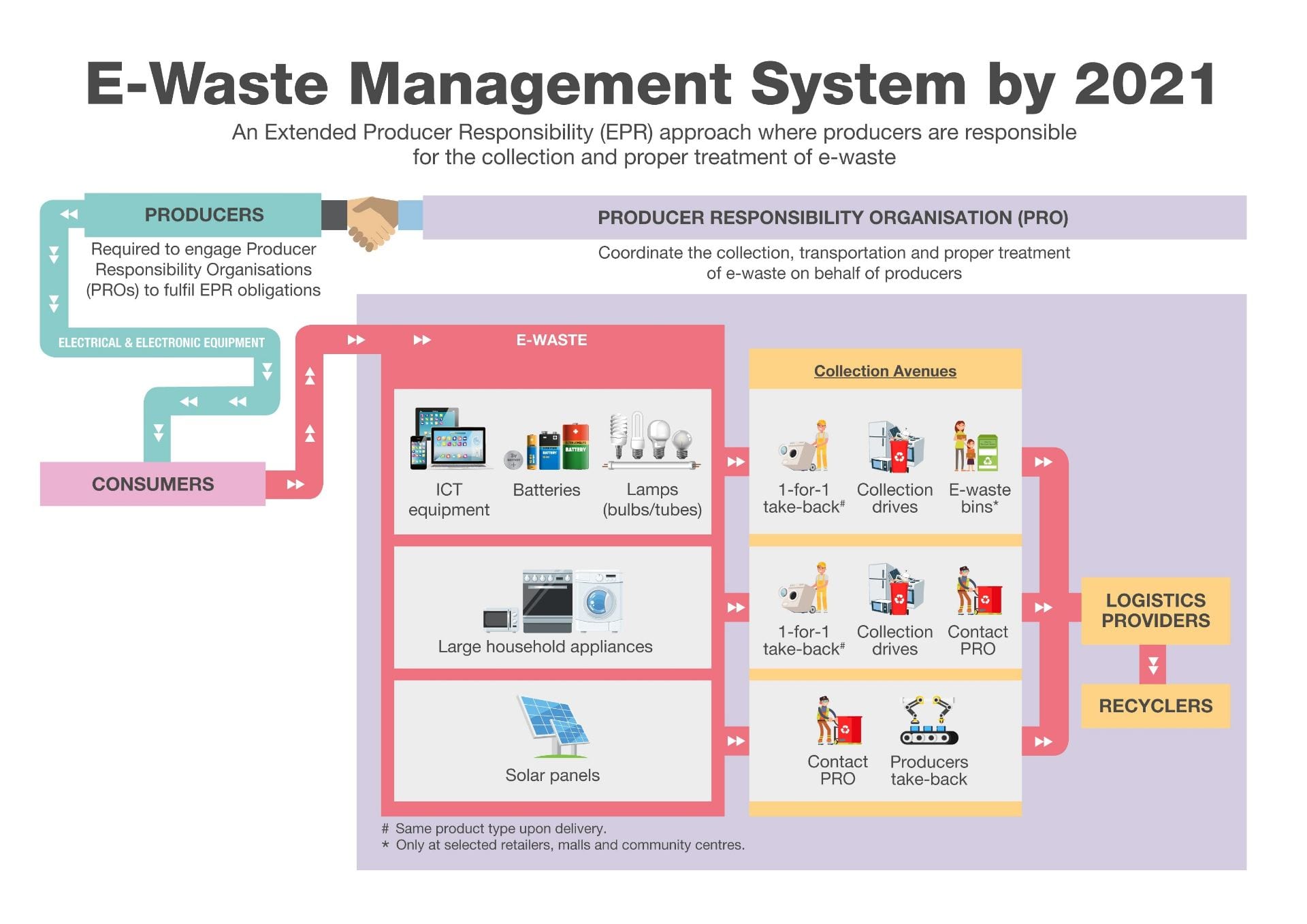 hypothesis e waste management