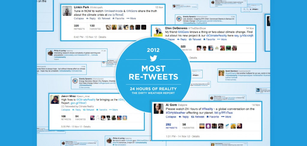 Most number of retweets in 2012. Image from: http://climaterealityproject.org/24-hours-reality