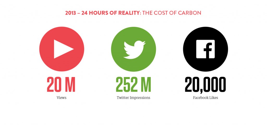 Stats for 2013. image from: http://climaterealityproject.org/24-hours-reality
