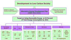 Figure 18: Target of renewable energy by AEDP 2012-2021 (The Department of Alternative Energy Development and Efficiency, 2013) 
