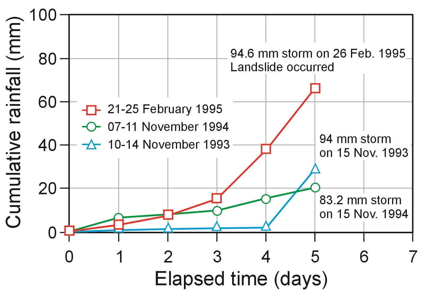 Antecedent rainfall and slope failure in Singapore, Rahardjo et al, 2001
