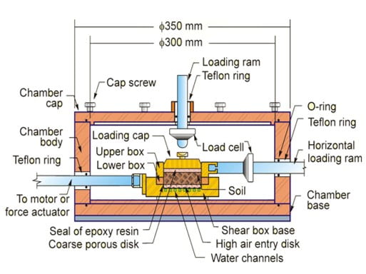 Cross-sectional view of the shear box and the pressure chamber for direct shear test
