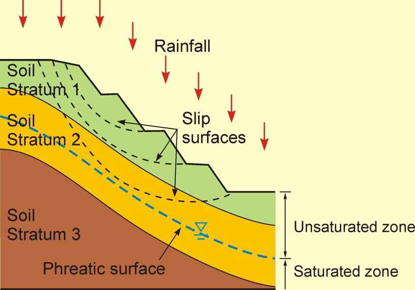 Rainfall-induced slope failure within residual soil