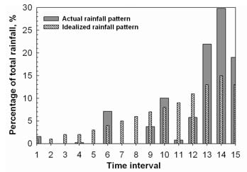 Actual and idealized rainfall patterns for rainfall data of December 2006: (c) decreasing intensity towards the end of rainfall