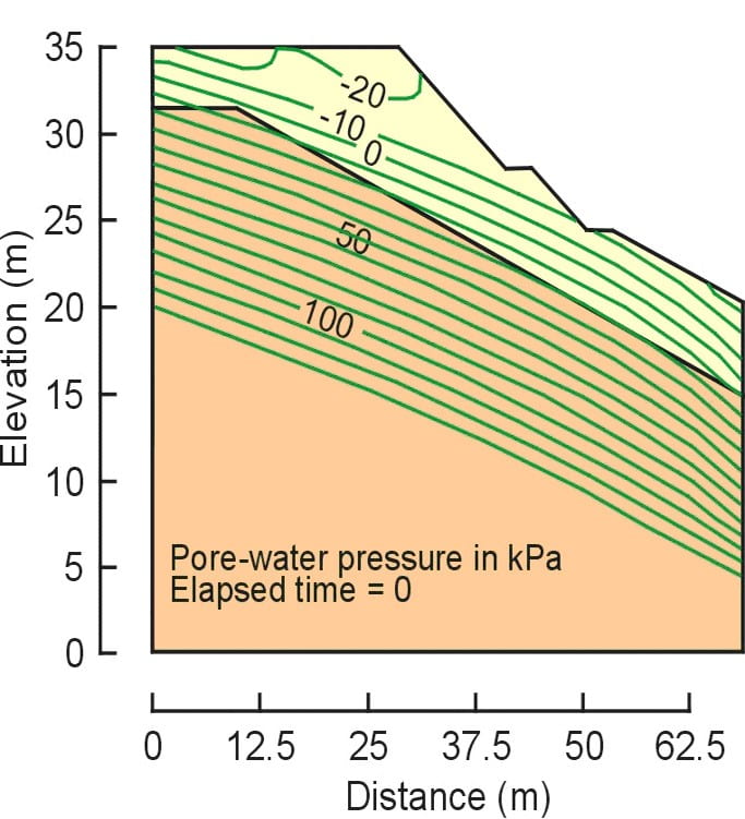 Contours of pore-water pressures (kPa) before rainfall