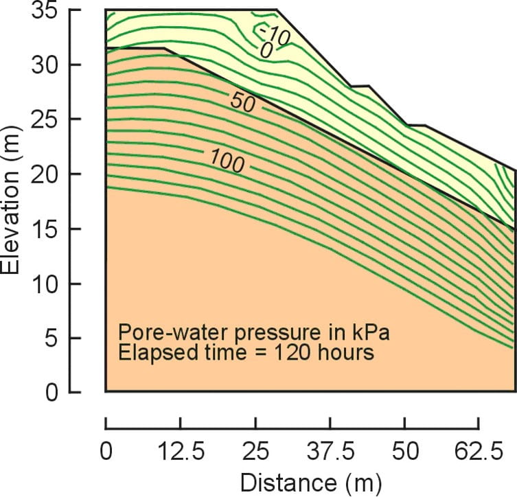 Contours of pore-water pressures (kPa) during rainfall between 21 & 26 Feb 1995) (t = 120 hrs)