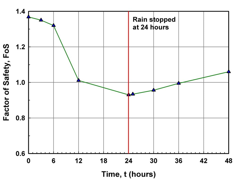Factor of safety variation for residual soil slope at Jalan Kukoh under 22 mm/h of rainfall