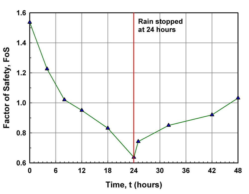 Factor of safety variation for residual soil slope at Thomson Road under 22 mm/h of rainfall