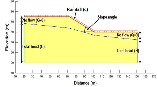Finite element seepage model to study the effect of rainfall and evaporation on slope stability