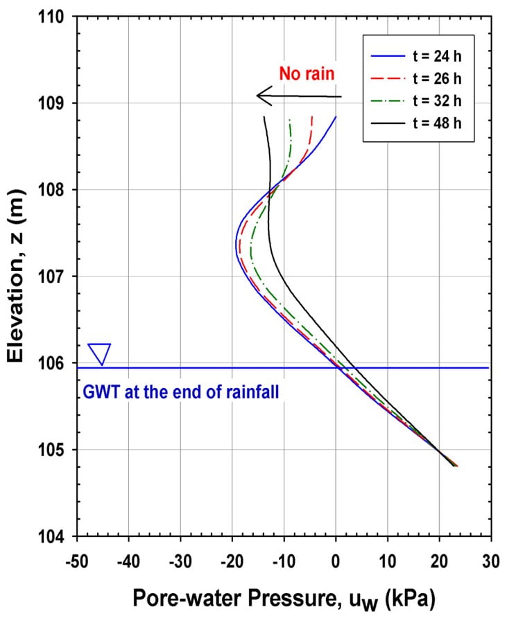 Pore-water pressure profiles during and after rainfall (22 mm/h of rainfall for 24 hours)