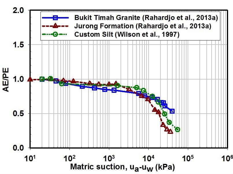 Ratio of actual evaporation and potential evaporation versus total suction for different soils