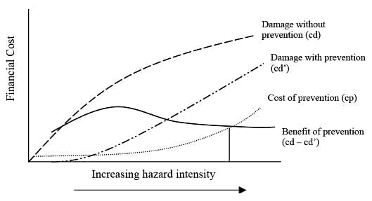 Relationship between hazard intensity and financial cost (after Bennet and Doyle,1997)