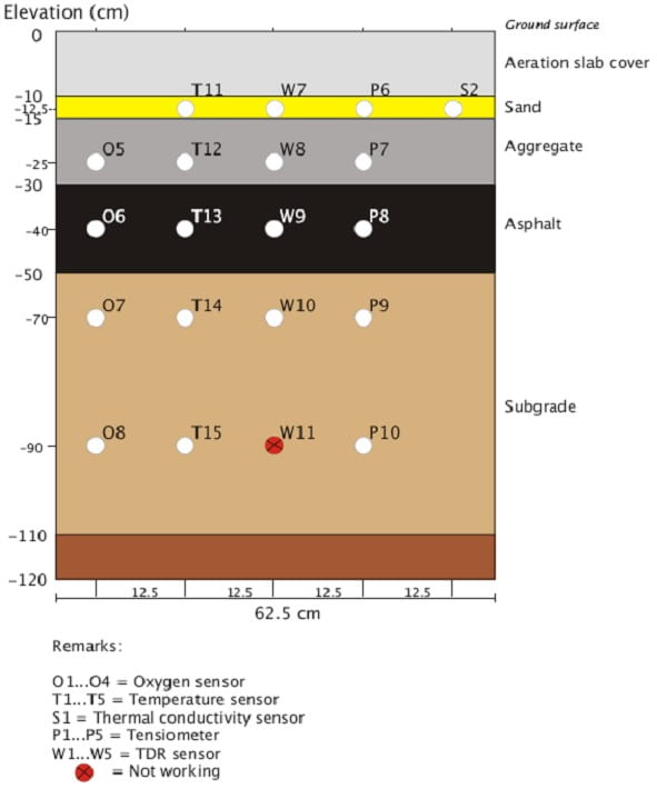 Schematic diagram of soil profile below the parking lot area and arrangement of sensor installation