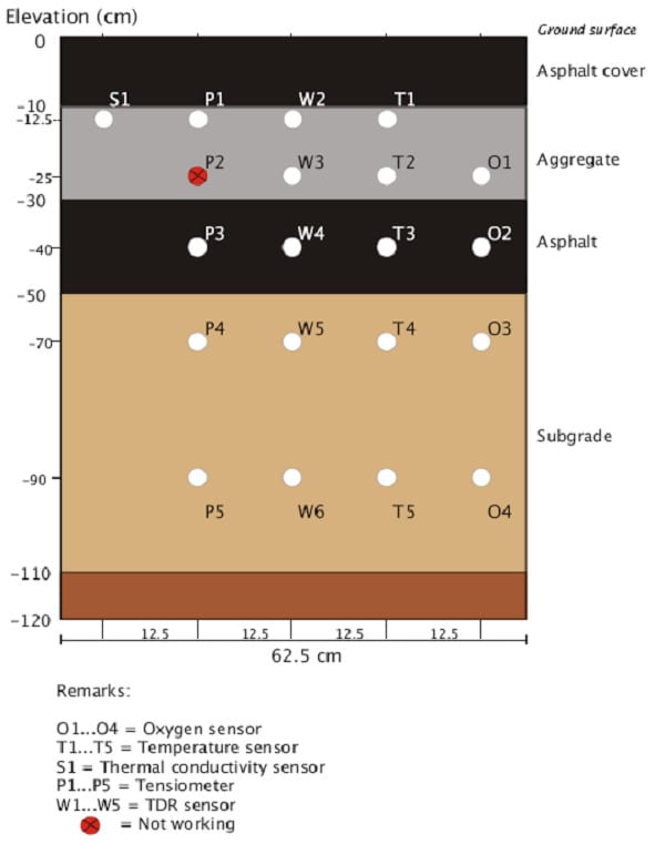 Schematic diagram of soil profile below the road area and arrangement of sensor installation