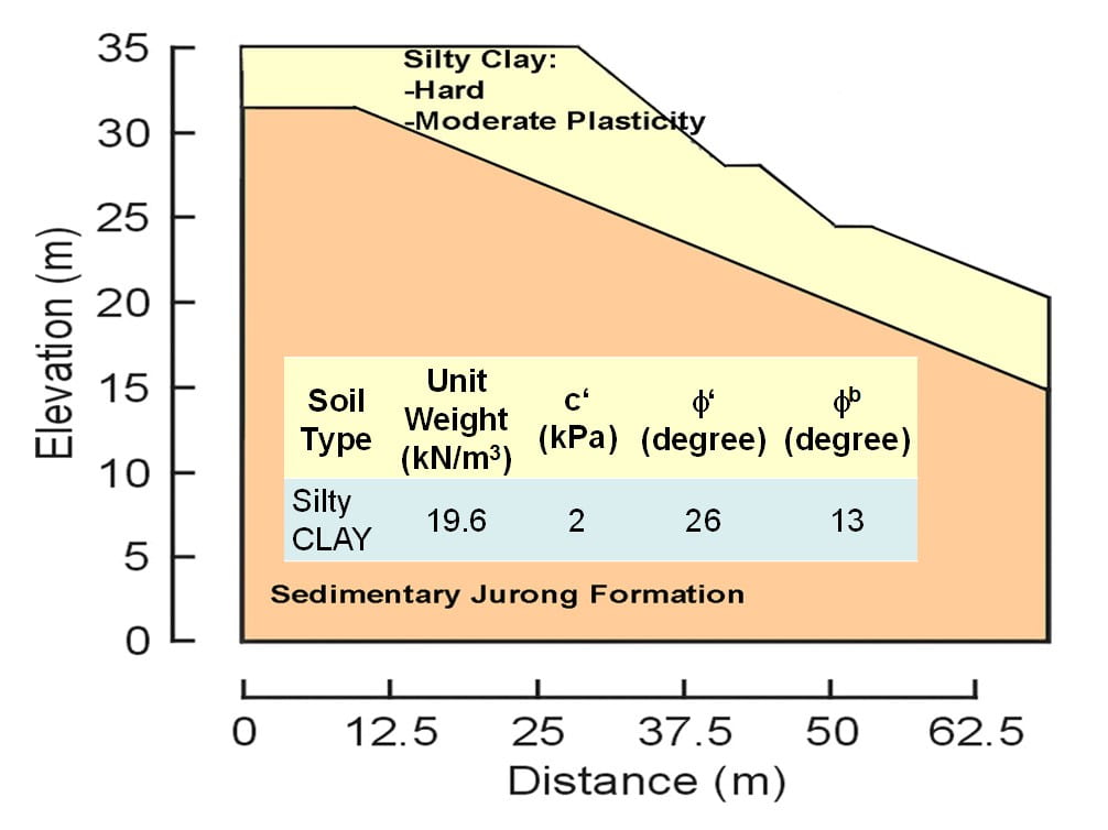 Soil profile for residual soil slope at NTU