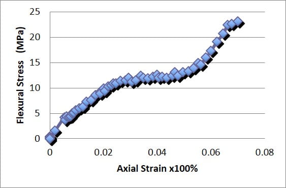 Stress-strain curve of green wood