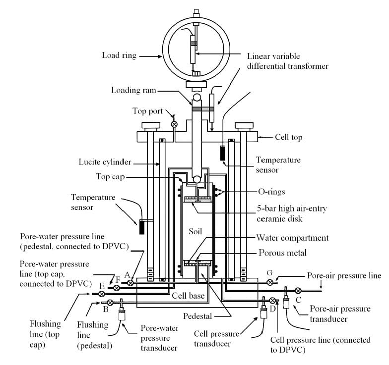 Triaxial permeameter for unsaturated permeability test