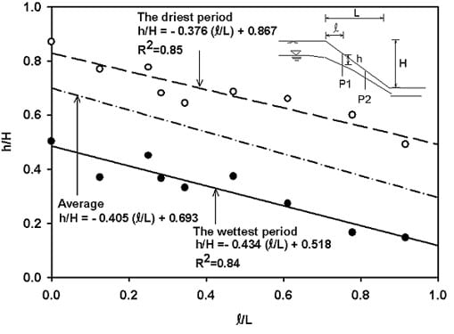 Variation of groundwater table position for the residual soil slopes from sedimentary Jurong formation