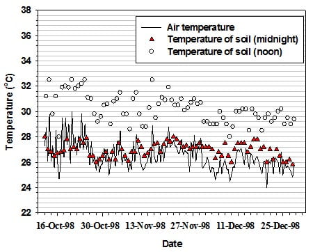 Variations of soil and air temperatures for residual soil slope at Yishun, Singapore (Oct to Dec 98)