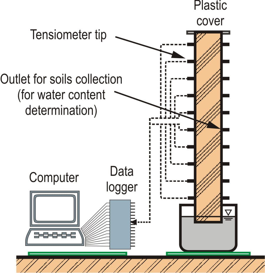 Capillary rise column for measurement of wetting SWCC