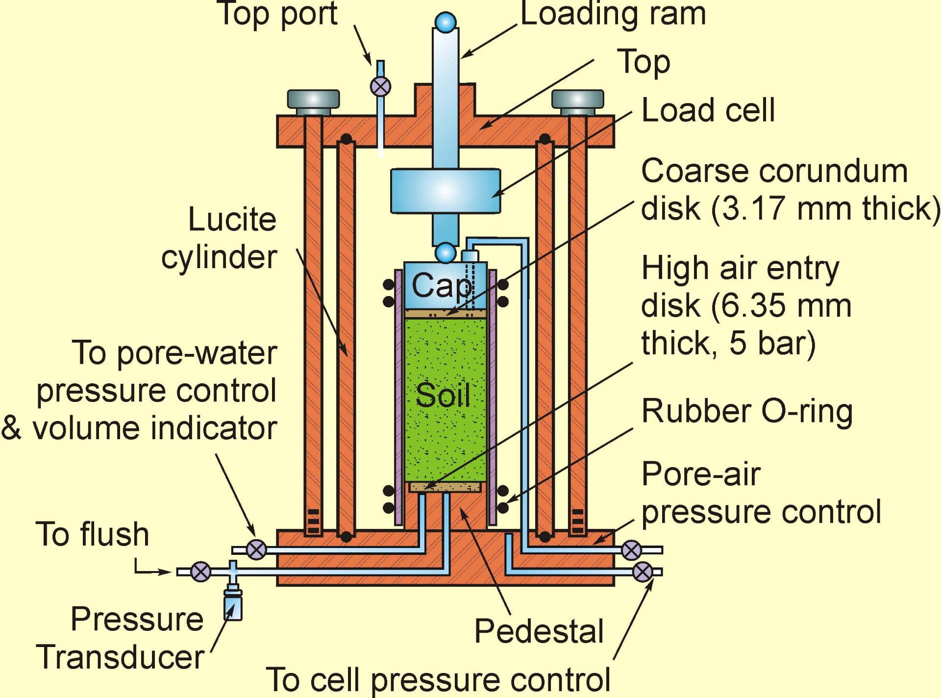 Modified triaxial cell for measurement of unsaturated shear strength
